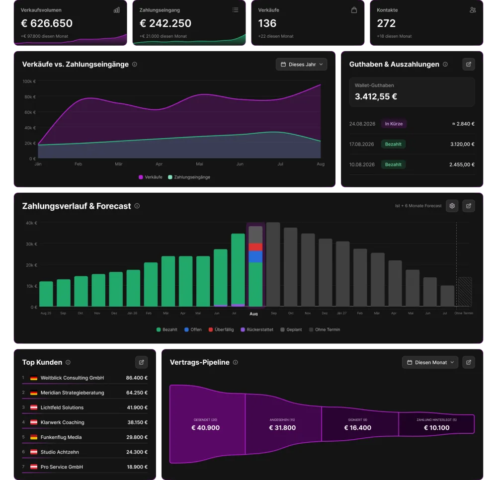 ioumi Dashboard mit Zahlungsverlauf, Forecast über die nächsten sechs Monate und Vertrags-Pipeline